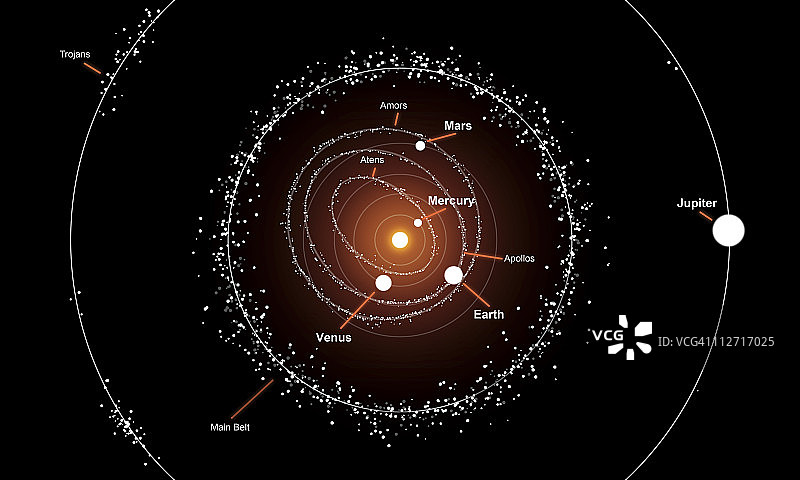这幅图显示了一组小行星及其围绕太阳的轨道，与行星相比。图片素材