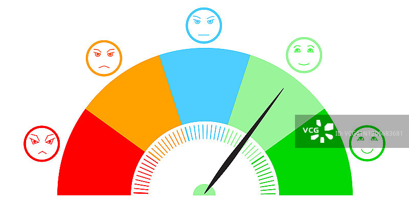 客户评级的满意度。反馈或客户调查率概念。顾客满意度量表从红色到绿色在抽象的速度表形状。EPS10。图片素材