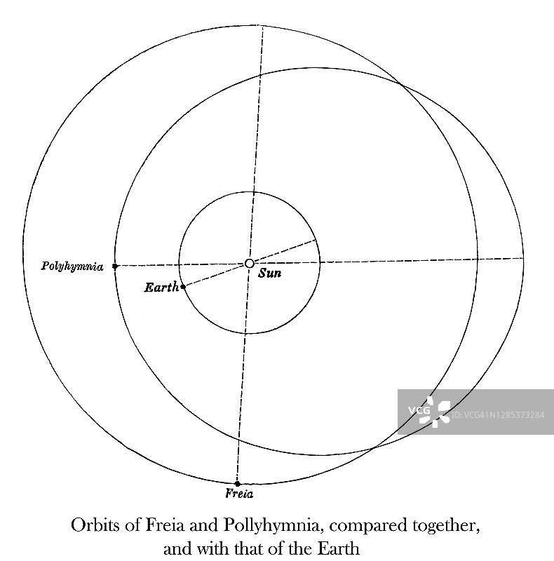 佛瑞亚和多神星轨道的古老雕刻插图，与地球轨道相比较图片素材
