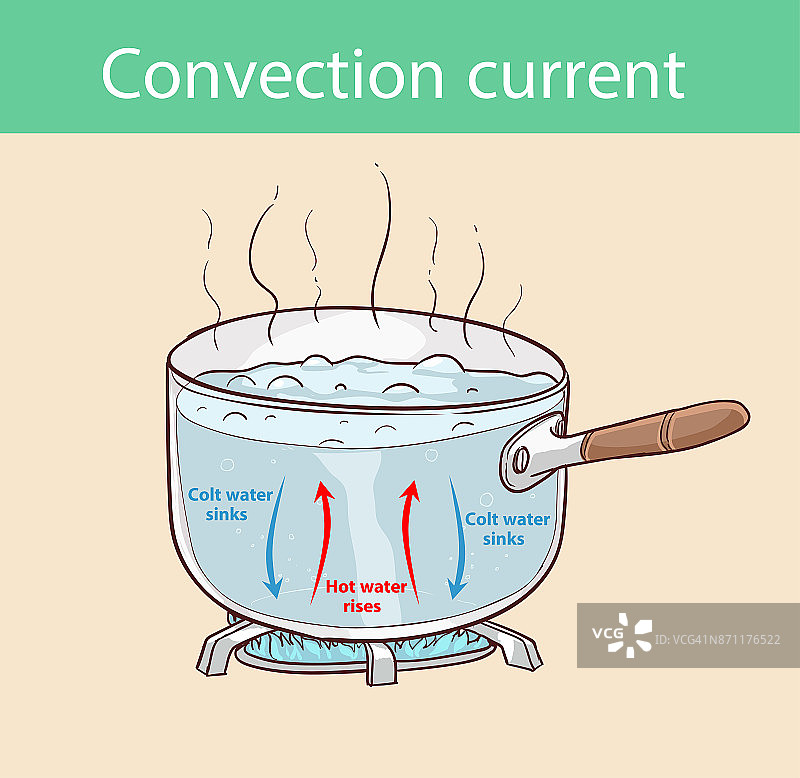 图解说明热在沸腾的锅中是如何传递的图片素材