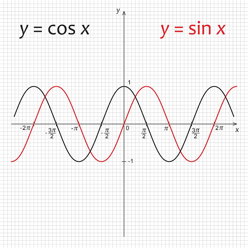 函数y= sinx和y= cosx的图图片