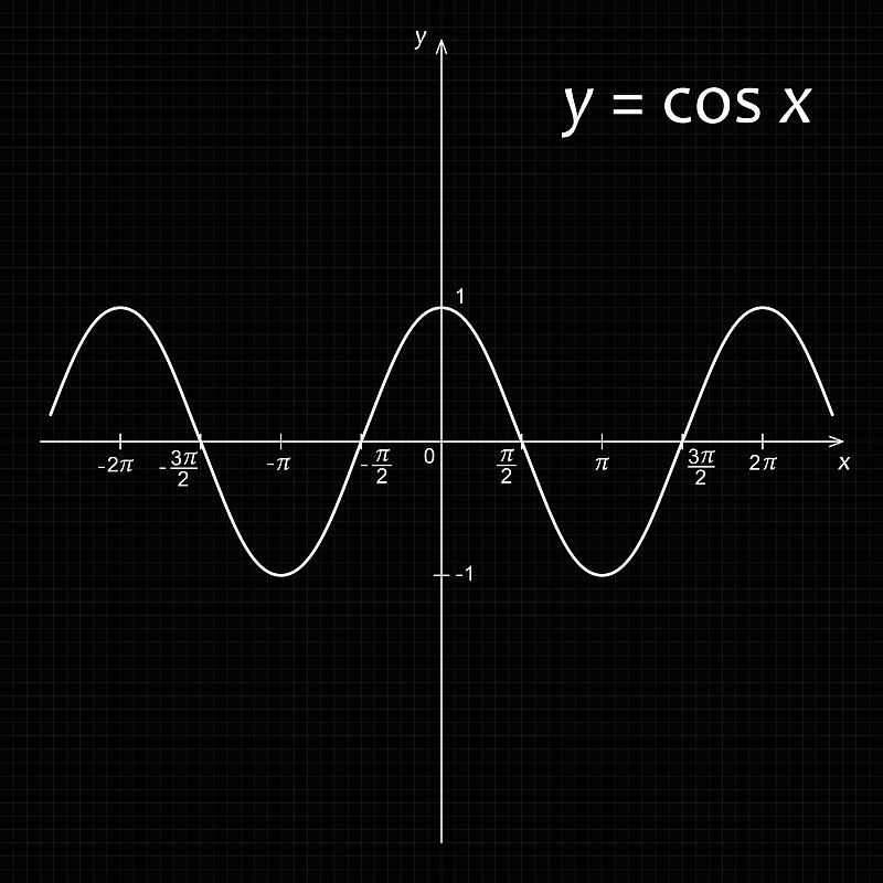 cosx^2的图像图片