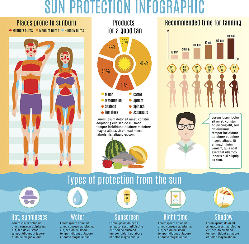 皮肤癌预防太阳紫外线保护信息图防晒霜医疗保护人体晒伤保健矢量插图图片下载